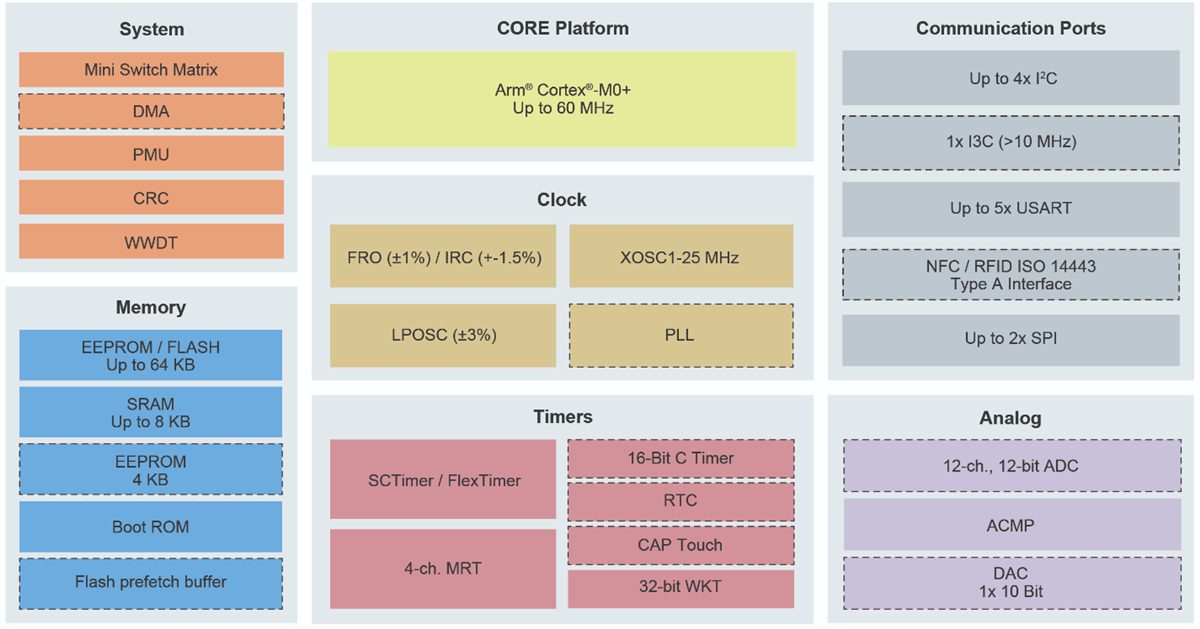 블록 선도 - NXP Semiconductors LPC800 제품군
